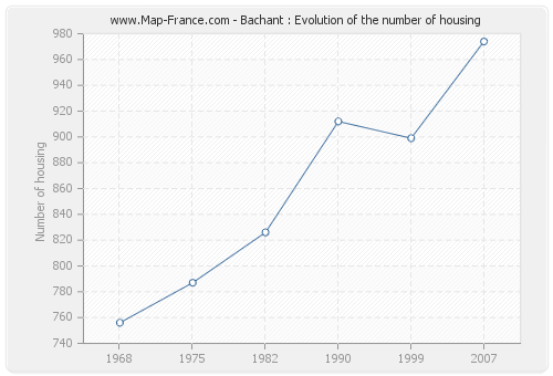 Bachant : Evolution of the number of housing