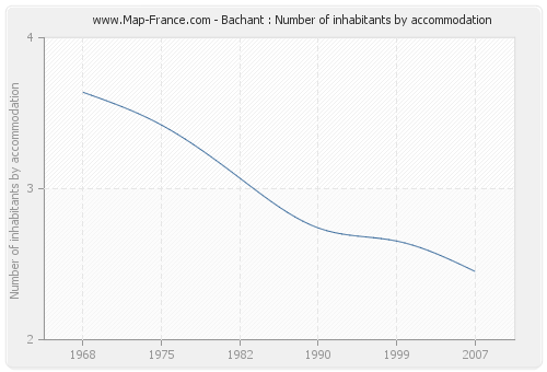 Bachant : Number of inhabitants by accommodation