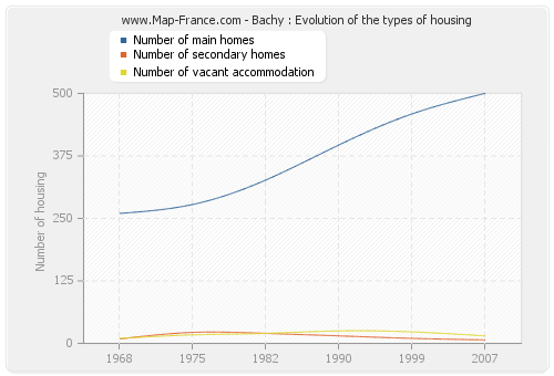 Bachy : Evolution of the types of housing