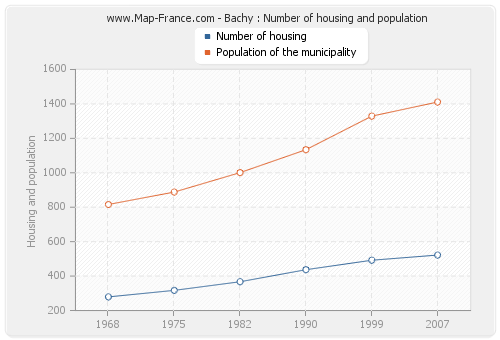 Bachy : Number of housing and population