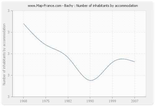 Bachy : Number of inhabitants by accommodation