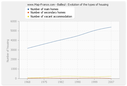 Bailleul : Evolution of the types of housing