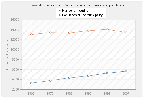 Bailleul : Number of housing and population