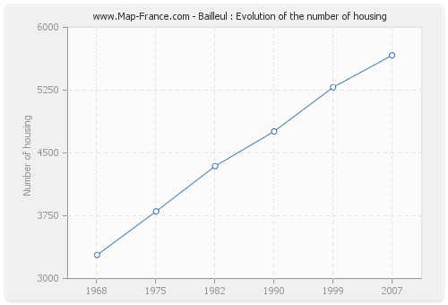 Bailleul : Evolution of the number of housing