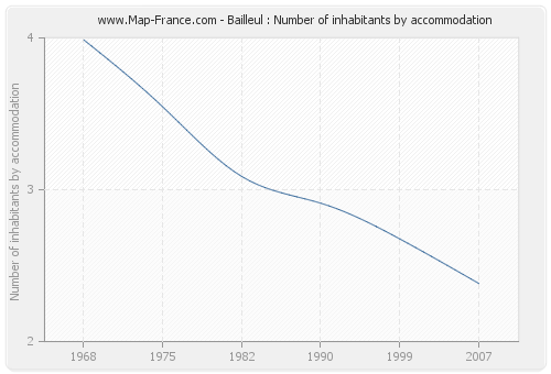 Bailleul : Number of inhabitants by accommodation