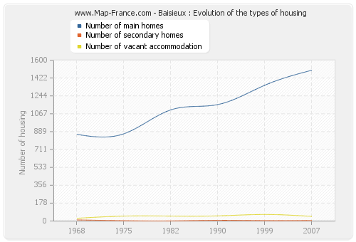 Baisieux : Evolution of the types of housing