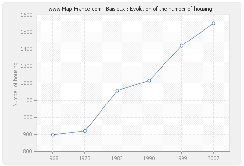 Baisieux : Evolution of the number of housing