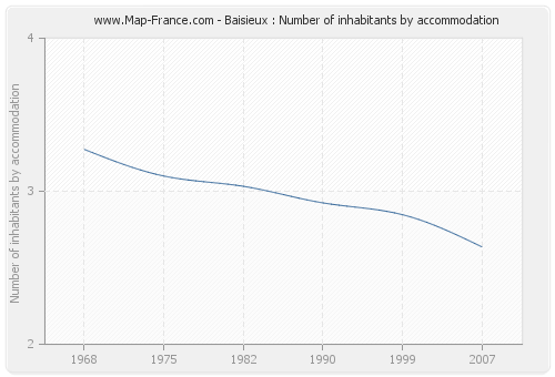 Baisieux : Number of inhabitants by accommodation