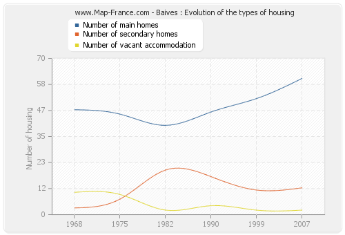 Baives : Evolution of the types of housing
