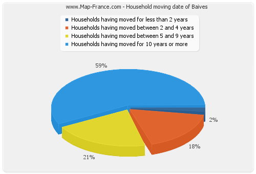Household moving date of Baives
