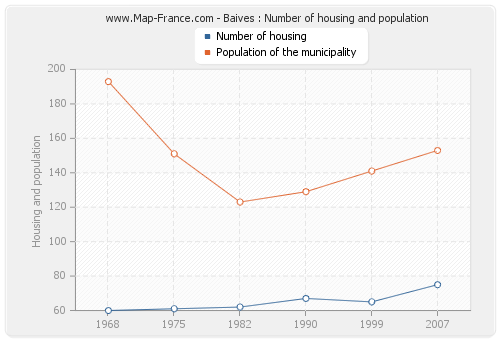 Baives : Number of housing and population