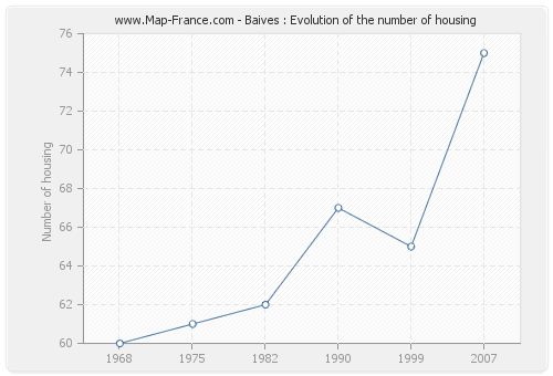 Baives : Evolution of the number of housing
