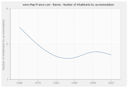 Baives : Number of inhabitants by accommodation