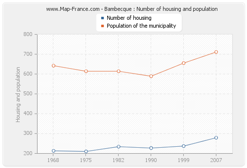 Bambecque : Number of housing and population