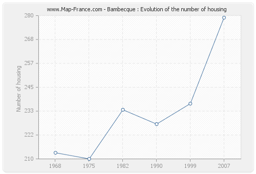 Bambecque : Evolution of the number of housing