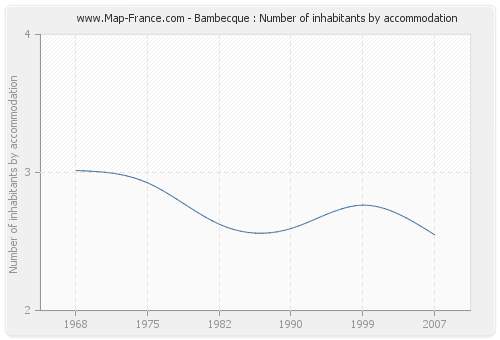 Bambecque : Number of inhabitants by accommodation