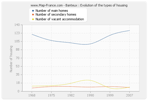 Banteux : Evolution of the types of housing