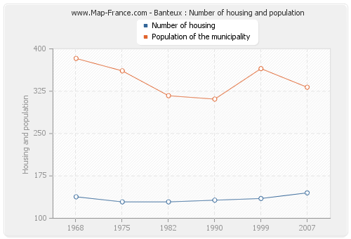 Banteux : Number of housing and population