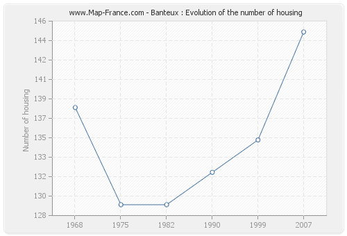 Banteux : Evolution of the number of housing