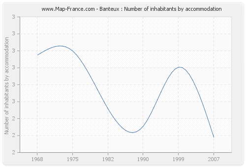 Banteux : Number of inhabitants by accommodation