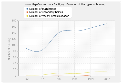 Bantigny : Evolution of the types of housing