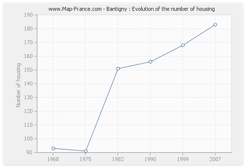Bantigny : Evolution of the number of housing