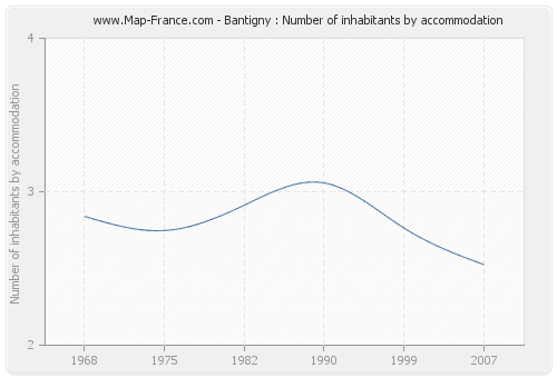 Bantigny : Number of inhabitants by accommodation