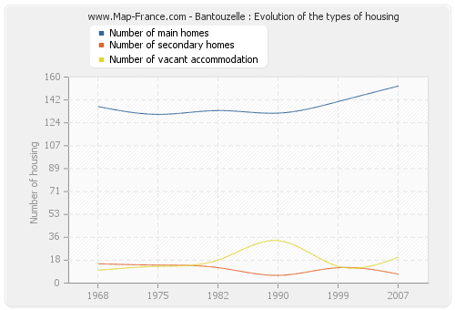 Bantouzelle : Evolution of the types of housing