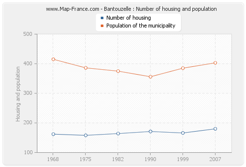 Bantouzelle : Number of housing and population