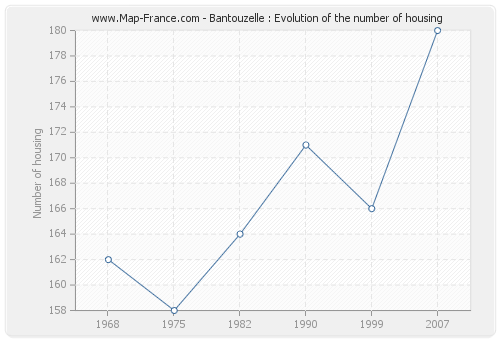 Bantouzelle : Evolution of the number of housing