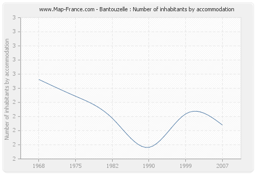 Bantouzelle : Number of inhabitants by accommodation