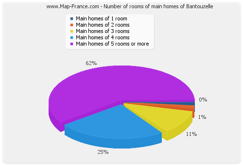 Number of rooms of main homes of Bantouzelle