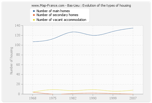 Bas-Lieu : Evolution of the types of housing