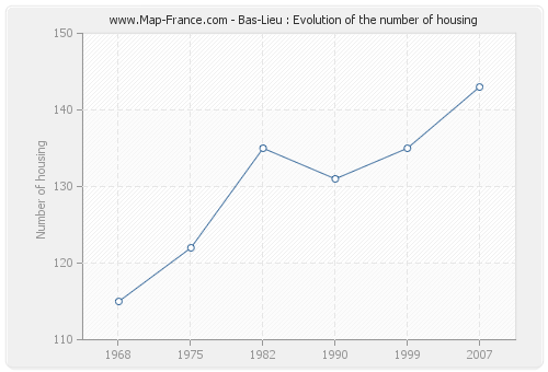 Bas-Lieu : Evolution of the number of housing