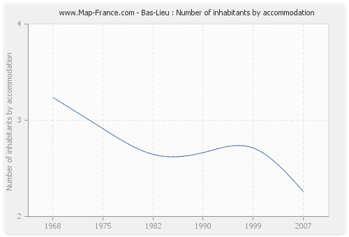 Bas-Lieu : Number of inhabitants by accommodation