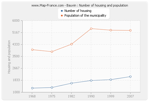 Bauvin : Number of housing and population