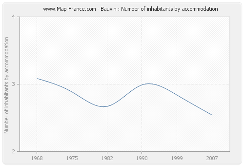 Bauvin : Number of inhabitants by accommodation