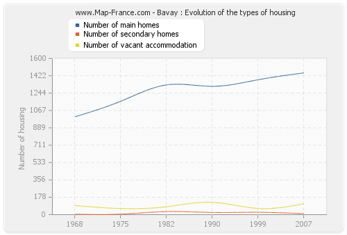 Bavay : Evolution of the types of housing