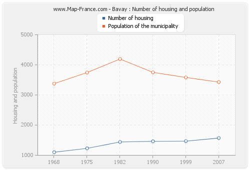 Bavay : Number of housing and population