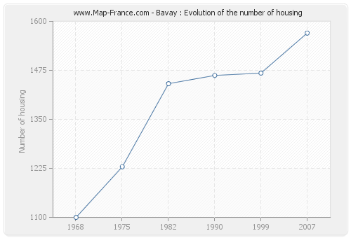 Bavay : Evolution of the number of housing