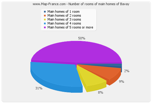 Number of rooms of main homes of Bavay