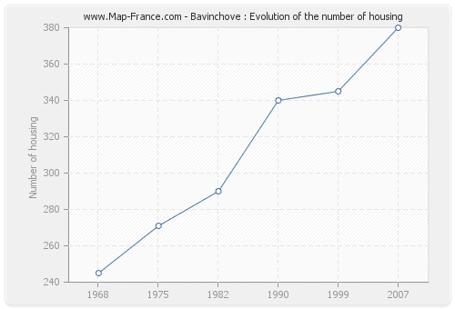 Bavinchove : Evolution of the number of housing