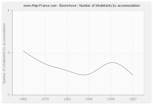 Bavinchove : Number of inhabitants by accommodation