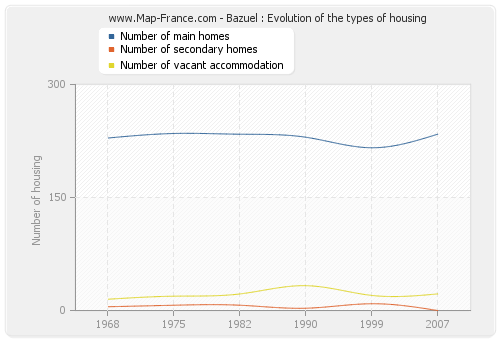 Bazuel : Evolution of the types of housing