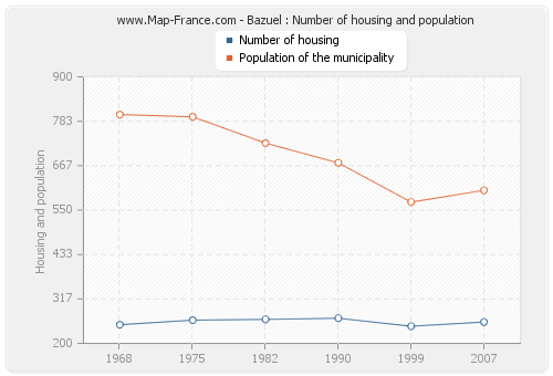 Bazuel : Number of housing and population