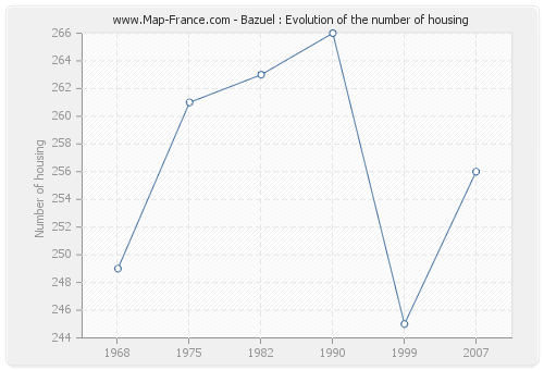 Bazuel : Evolution of the number of housing