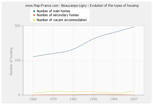 Beaucamps-Ligny : Evolution of the types of housing