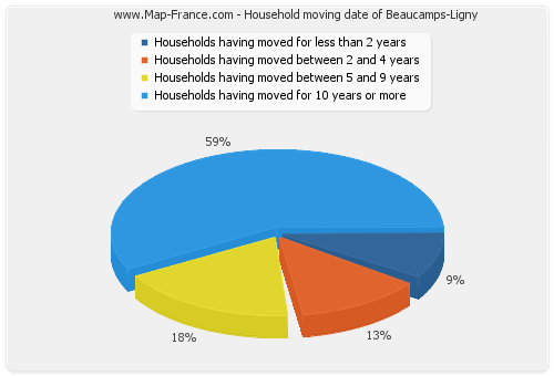 Household moving date of Beaucamps-Ligny