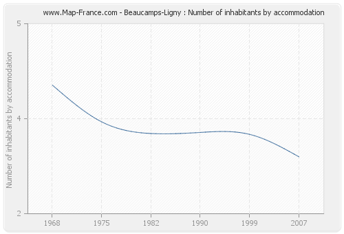 Beaucamps-Ligny : Number of inhabitants by accommodation