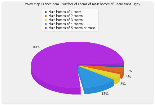 Number of rooms of main homes of Beaucamps-Ligny
